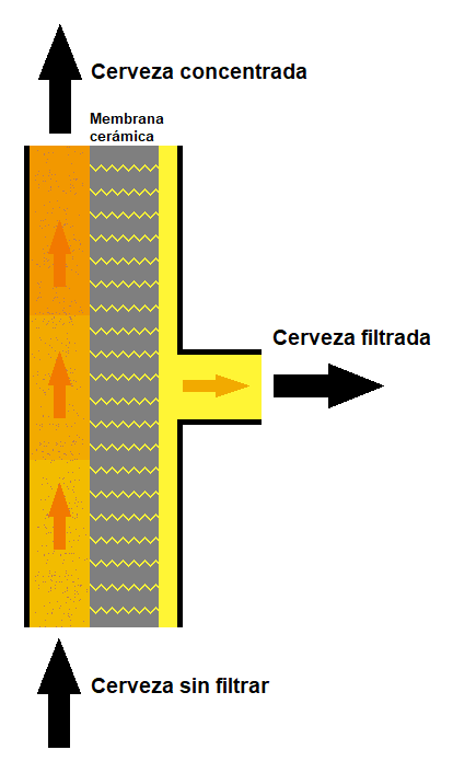 Interior de un módulo cerámico de filtración tangencial.